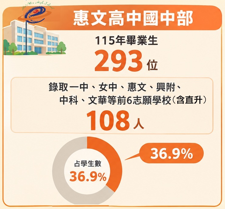 115國中榜單