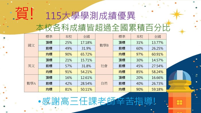 賀!本校115年度學測表現優異圖片