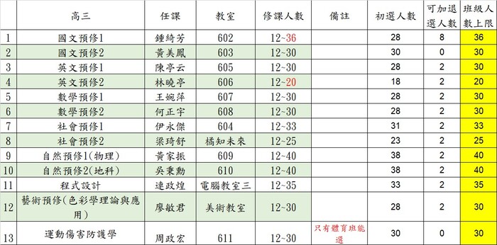 高三加退選人數圖片